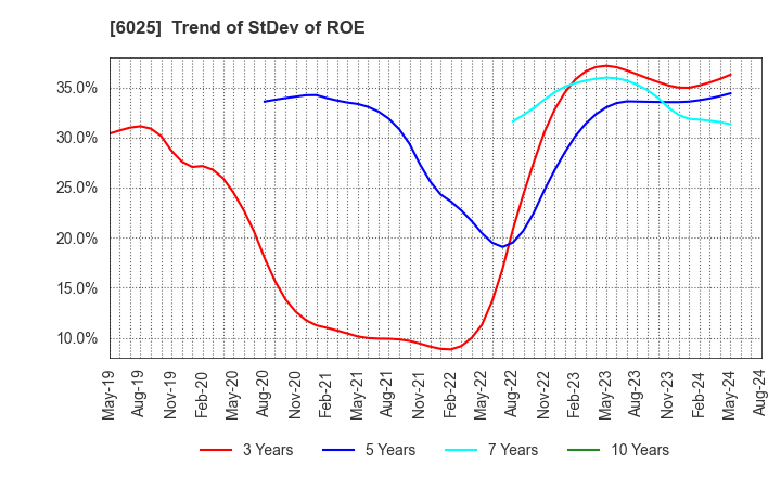 6025 Japan PC Service Co.,Ltd.: Trend of StDev of ROE