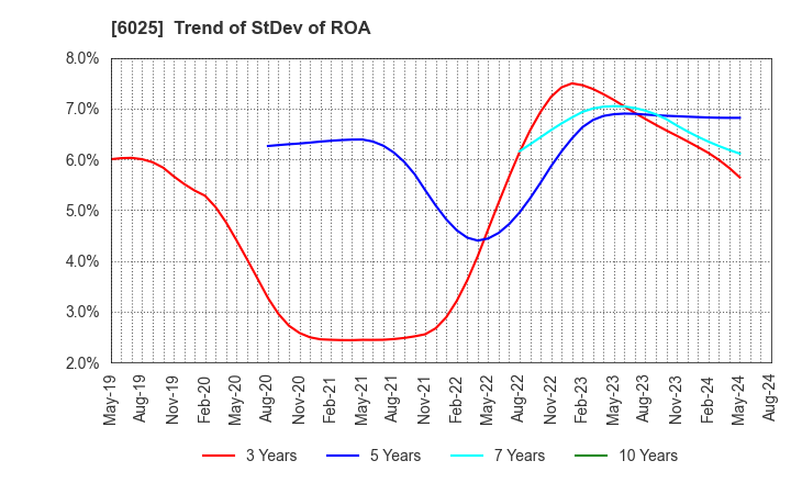 6025 Japan PC Service Co.,Ltd.: Trend of StDev of ROA