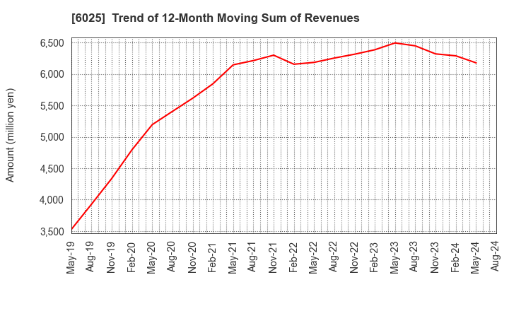 6025 Japan PC Service Co.,Ltd.: Trend of 12-Month Moving Sum of Revenues