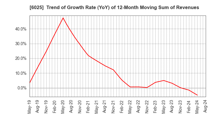 6025 Japan PC Service Co.,Ltd.: Trend of Growth Rate (YoY) of 12-Month Moving Sum of Revenues