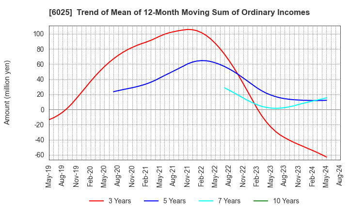 6025 Japan PC Service Co.,Ltd.: Trend of Mean of 12-Month Moving Sum of Ordinary Incomes