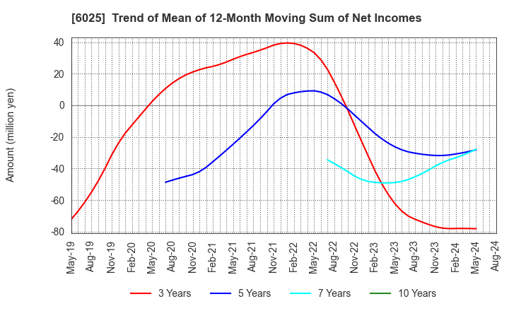 6025 Japan PC Service Co.,Ltd.: Trend of Mean of 12-Month Moving Sum of Net Incomes