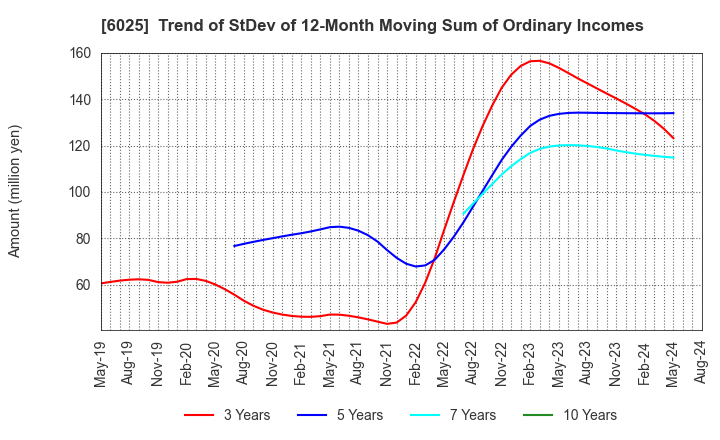 6025 Japan PC Service Co.,Ltd.: Trend of StDev of 12-Month Moving Sum of Ordinary Incomes