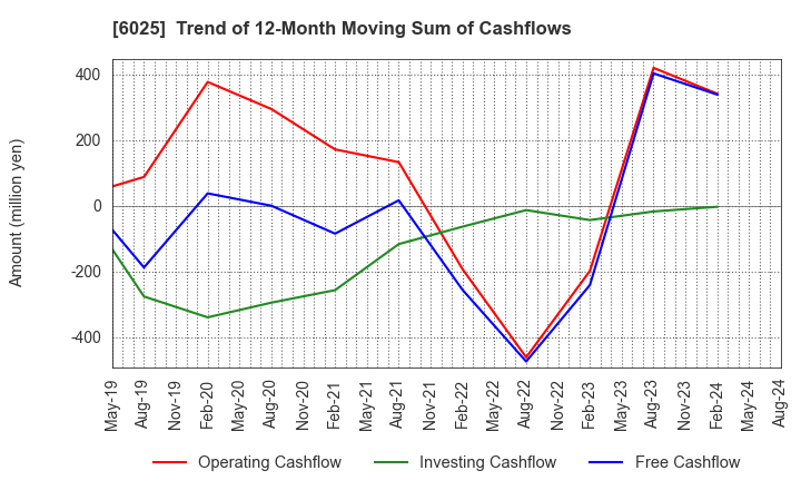 6025 Japan PC Service Co.,Ltd.: Trend of 12-Month Moving Sum of Cashflows
