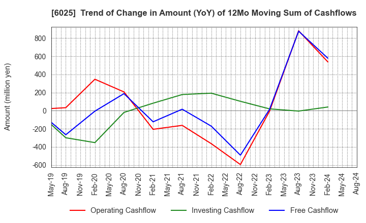 6025 Japan PC Service Co.,Ltd.: Trend of Change in Amount (YoY) of 12Mo Moving Sum of Cashflows