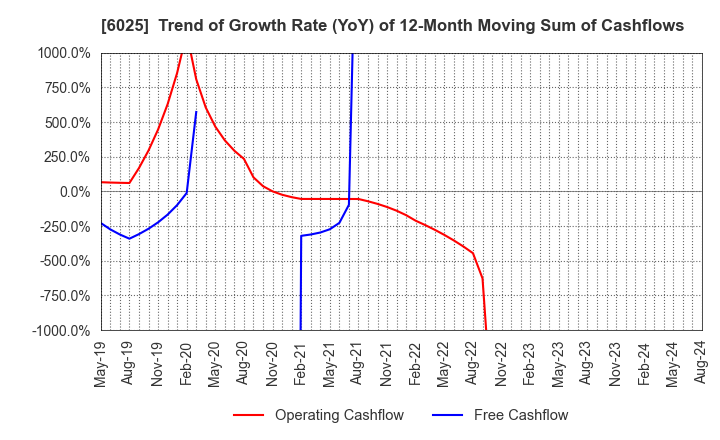 6025 Japan PC Service Co.,Ltd.: Trend of Growth Rate (YoY) of 12-Month Moving Sum of Cashflows