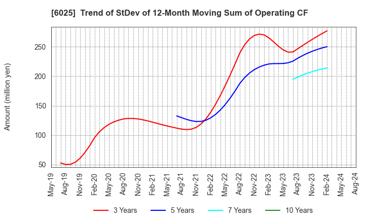 6025 Japan PC Service Co.,Ltd.: Trend of StDev of 12-Month Moving Sum of Operating CF