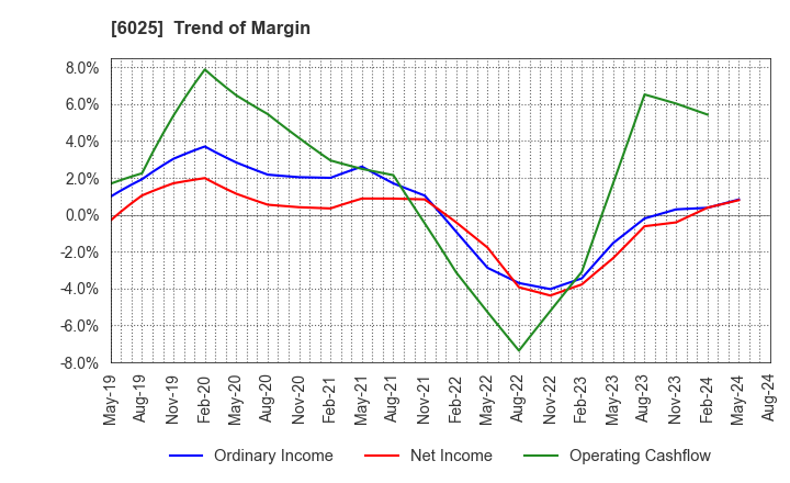 6025 Japan PC Service Co.,Ltd.: Trend of Margin