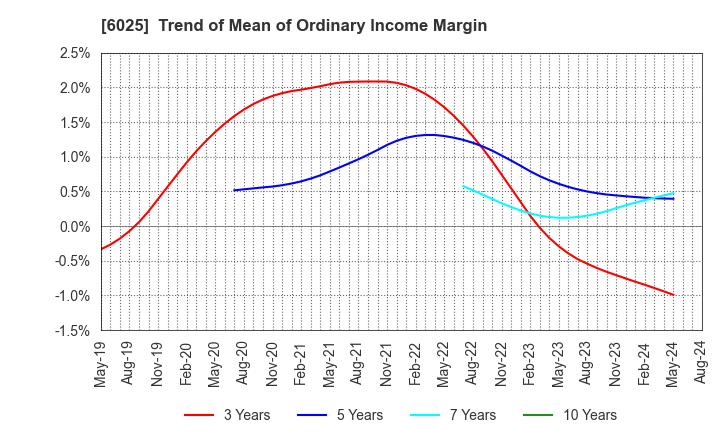 6025 Japan PC Service Co.,Ltd.: Trend of Mean of Ordinary Income Margin