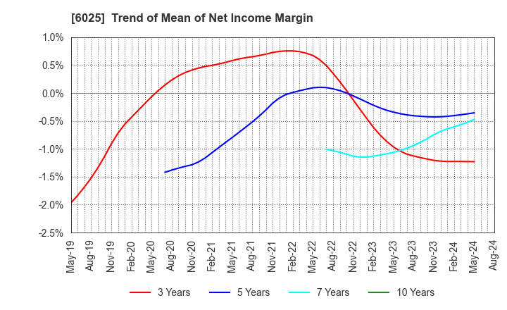 6025 Japan PC Service Co.,Ltd.: Trend of Mean of Net Income Margin