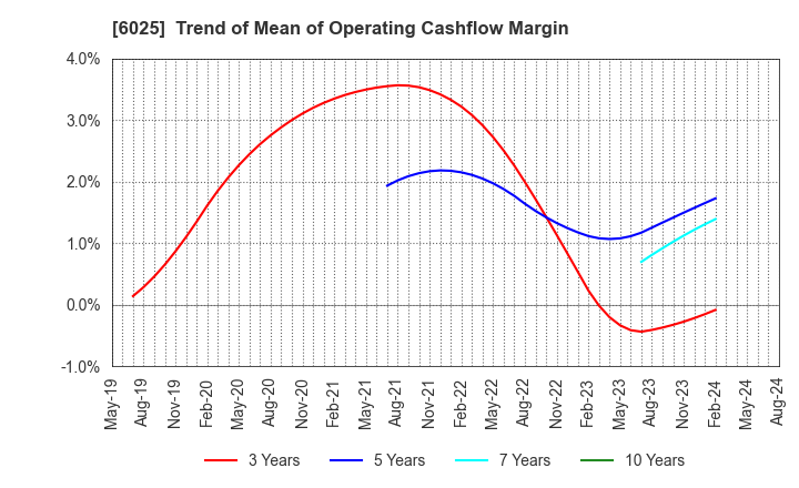 6025 Japan PC Service Co.,Ltd.: Trend of Mean of Operating Cashflow Margin