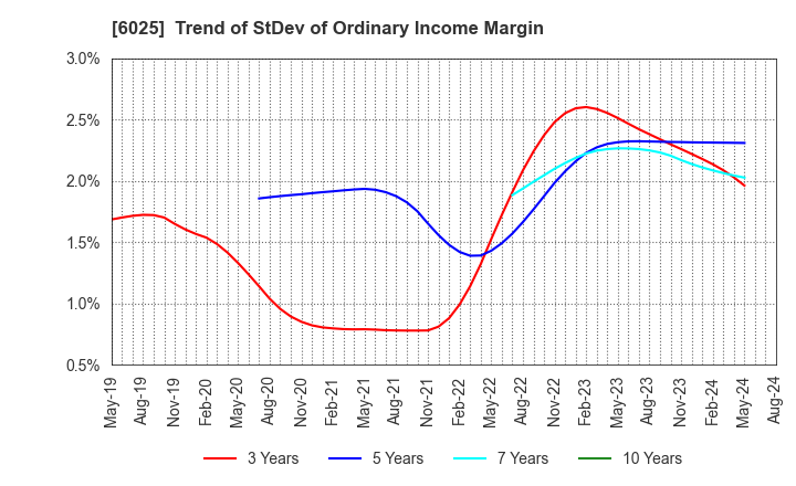 6025 Japan PC Service Co.,Ltd.: Trend of StDev of Ordinary Income Margin