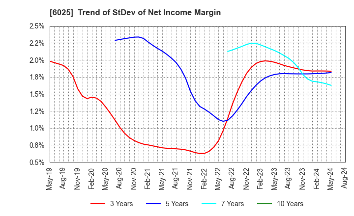 6025 Japan PC Service Co.,Ltd.: Trend of StDev of Net Income Margin