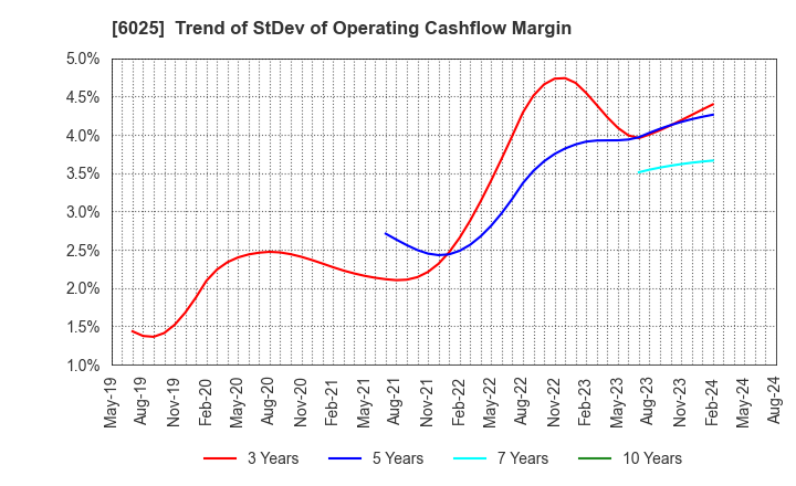 6025 Japan PC Service Co.,Ltd.: Trend of StDev of Operating Cashflow Margin
