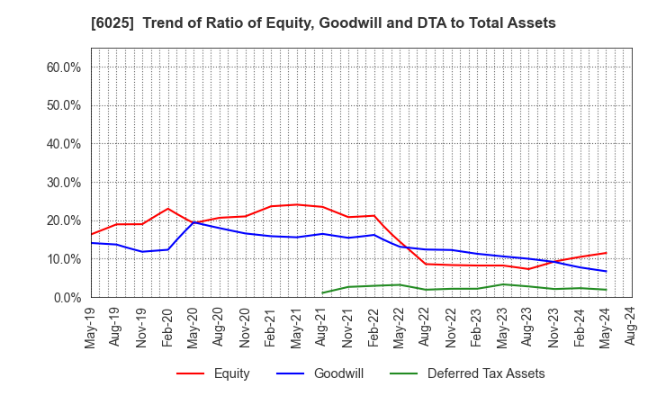 6025 Japan PC Service Co.,Ltd.: Trend of Ratio of Equity, Goodwill and DTA to Total Assets