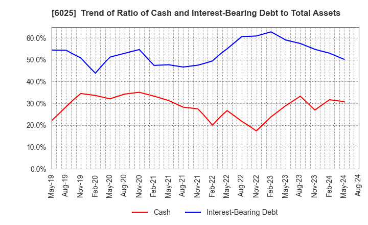 6025 Japan PC Service Co.,Ltd.: Trend of Ratio of Cash and Interest-Bearing Debt to Total Assets