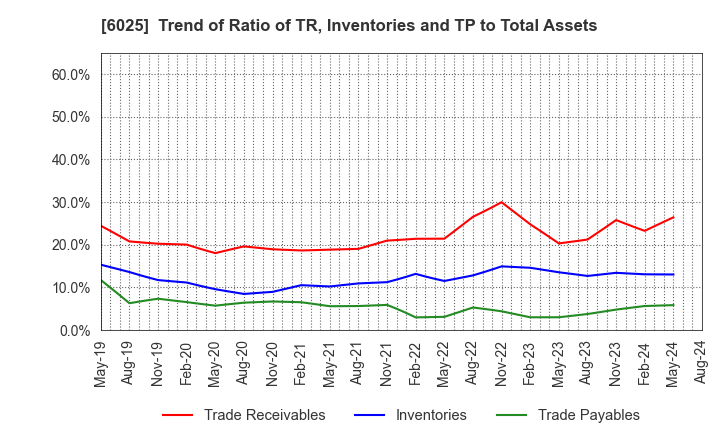 6025 Japan PC Service Co.,Ltd.: Trend of Ratio of TR, Inventories and TP to Total Assets