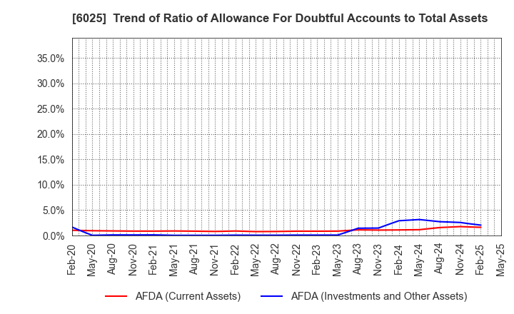 6025 Japan PC Service Co.,Ltd.: Trend of Ratio of Allowance For Doubtful Accounts to Total Assets