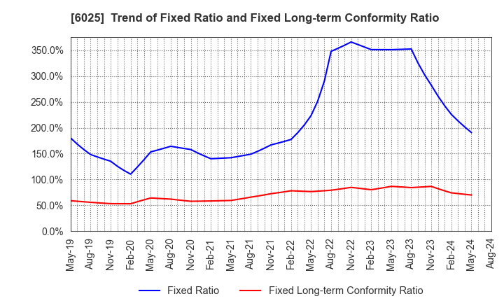 6025 Japan PC Service Co.,Ltd.: Trend of Fixed Ratio and Fixed Long-term Conformity Ratio