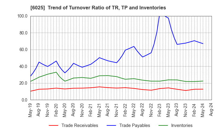 6025 Japan PC Service Co.,Ltd.: Trend of Turnover Ratio of TR, TP and Inventories