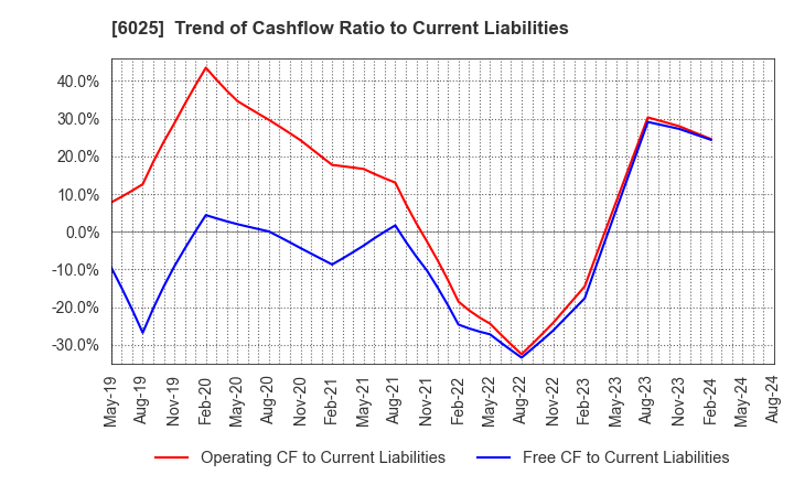 6025 Japan PC Service Co.,Ltd.: Trend of Cashflow Ratio to Current Liabilities