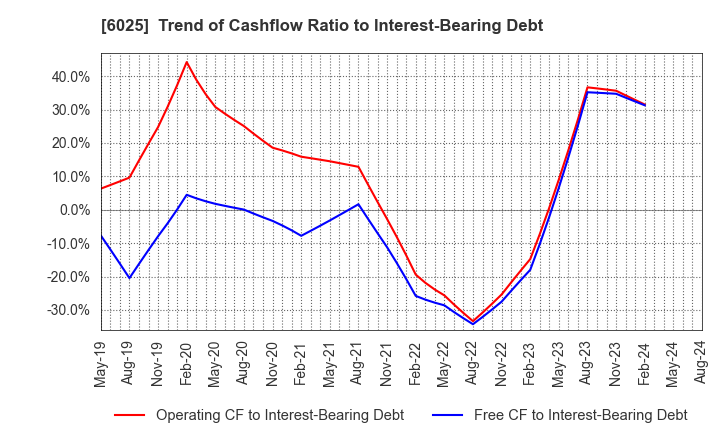 6025 Japan PC Service Co.,Ltd.: Trend of Cashflow Ratio to Interest-Bearing Debt