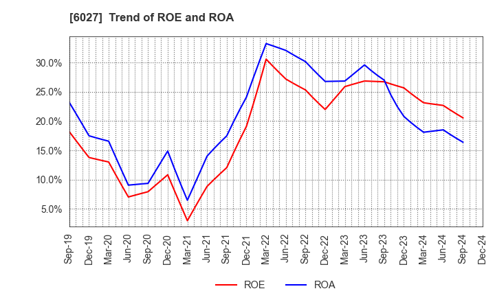 6027 Bengo4.com,Inc.: Trend of ROE and ROA