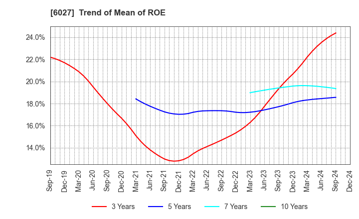 6027 Bengo4.com,Inc.: Trend of Mean of ROE