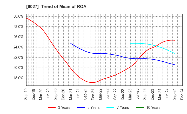 6027 Bengo4.com,Inc.: Trend of Mean of ROA