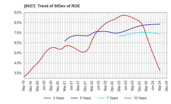 6027 Bengo4.com,Inc.: Trend of StDev of ROE