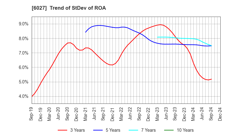 6027 Bengo4.com,Inc.: Trend of StDev of ROA