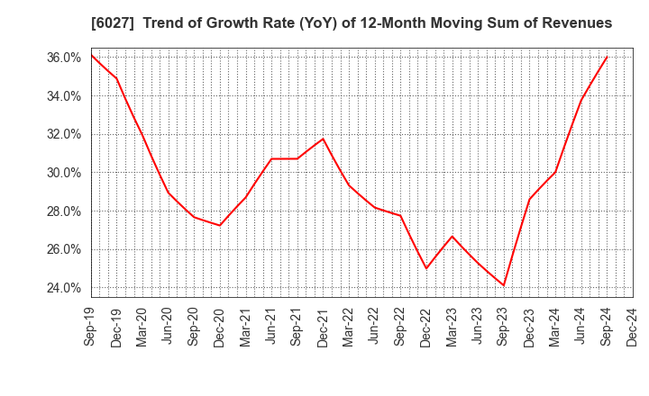 6027 Bengo4.com,Inc.: Trend of Growth Rate (YoY) of 12-Month Moving Sum of Revenues