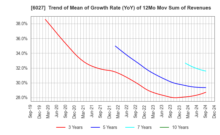 6027 Bengo4.com,Inc.: Trend of Mean of Growth Rate (YoY) of 12Mo Mov Sum of Revenues