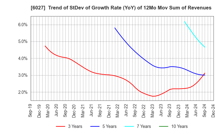 6027 Bengo4.com,Inc.: Trend of StDev of Growth Rate (YoY) of 12Mo Mov Sum of Revenues