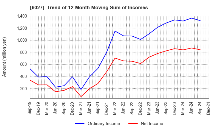 6027 Bengo4.com,Inc.: Trend of 12-Month Moving Sum of Incomes