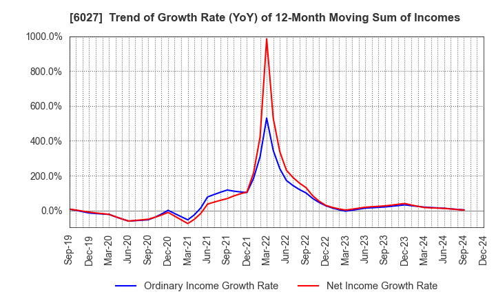 6027 Bengo4.com,Inc.: Trend of Growth Rate (YoY) of 12-Month Moving Sum of Incomes