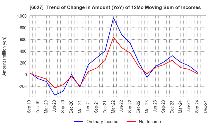 6027 Bengo4.com,Inc.: Trend of Change in Amount (YoY) of 12Mo Moving Sum of Incomes