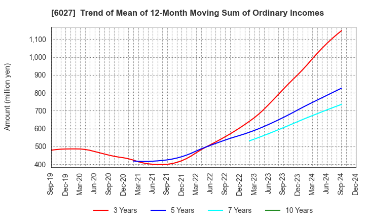 6027 Bengo4.com,Inc.: Trend of Mean of 12-Month Moving Sum of Ordinary Incomes