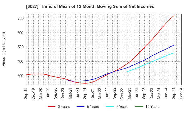 6027 Bengo4.com,Inc.: Trend of Mean of 12-Month Moving Sum of Net Incomes