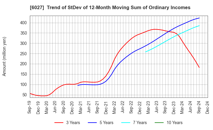 6027 Bengo4.com,Inc.: Trend of StDev of 12-Month Moving Sum of Ordinary Incomes