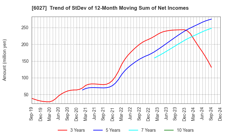 6027 Bengo4.com,Inc.: Trend of StDev of 12-Month Moving Sum of Net Incomes