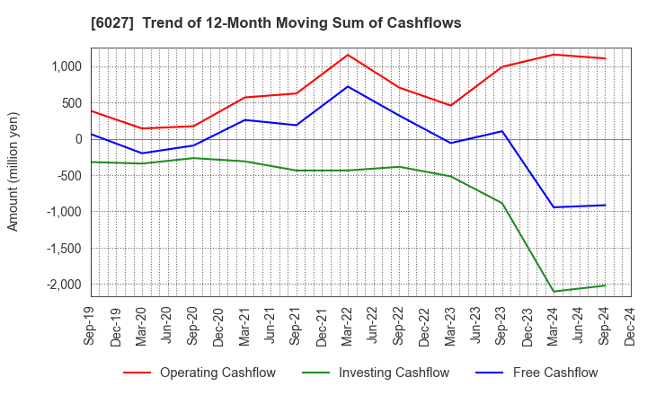 6027 Bengo4.com,Inc.: Trend of 12-Month Moving Sum of Cashflows