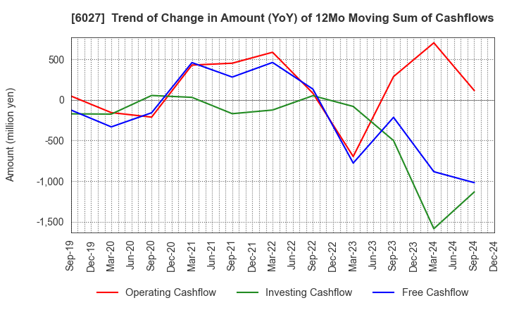 6027 Bengo4.com,Inc.: Trend of Change in Amount (YoY) of 12Mo Moving Sum of Cashflows