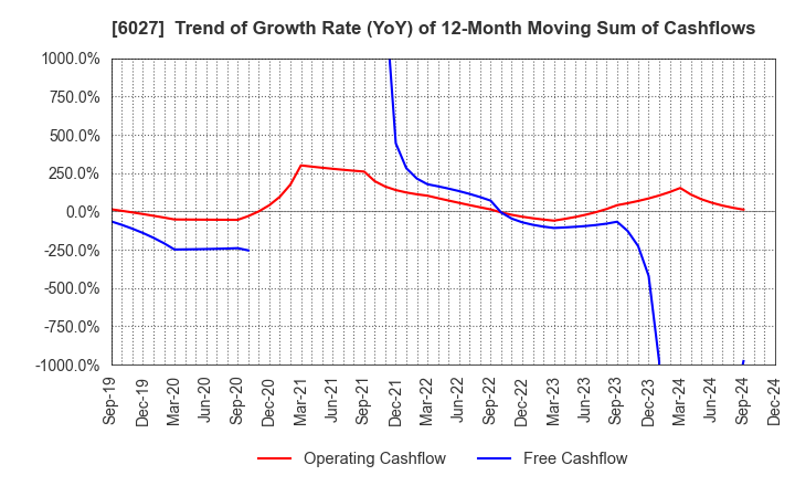 6027 Bengo4.com,Inc.: Trend of Growth Rate (YoY) of 12-Month Moving Sum of Cashflows