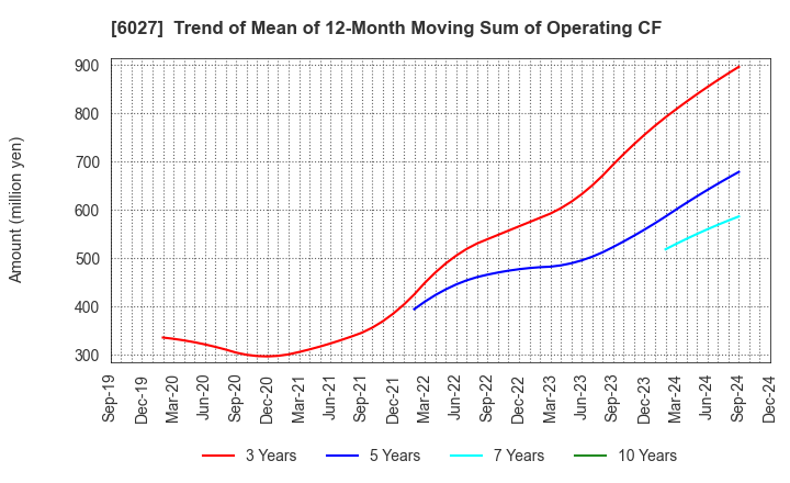 6027 Bengo4.com,Inc.: Trend of Mean of 12-Month Moving Sum of Operating CF