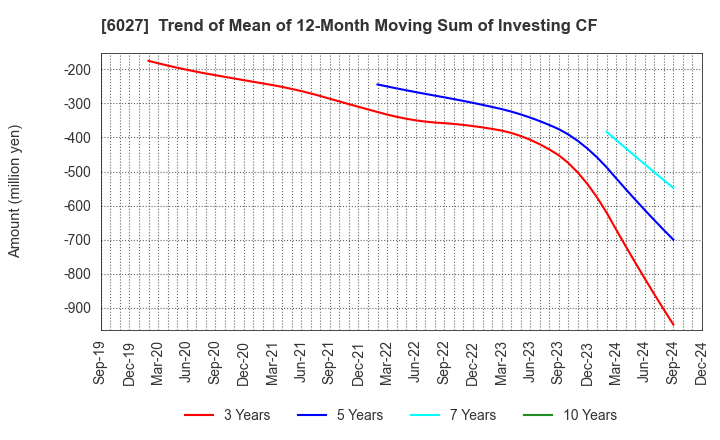 6027 Bengo4.com,Inc.: Trend of Mean of 12-Month Moving Sum of Investing CF