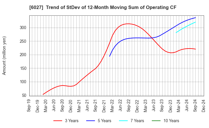 6027 Bengo4.com,Inc.: Trend of StDev of 12-Month Moving Sum of Operating CF