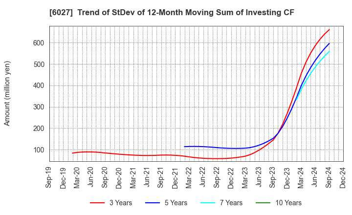 6027 Bengo4.com,Inc.: Trend of StDev of 12-Month Moving Sum of Investing CF