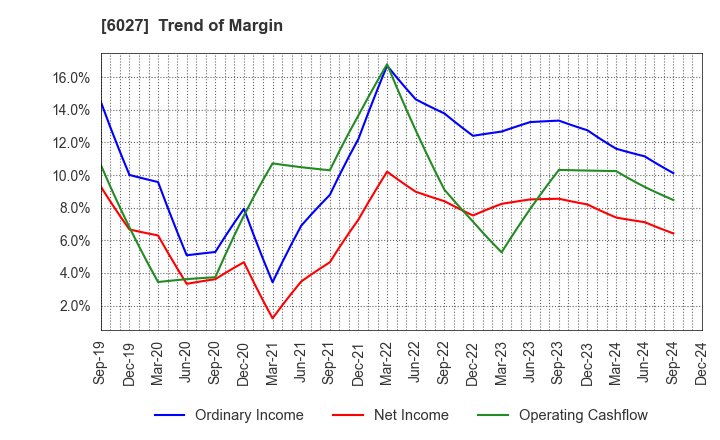 6027 Bengo4.com,Inc.: Trend of Margin