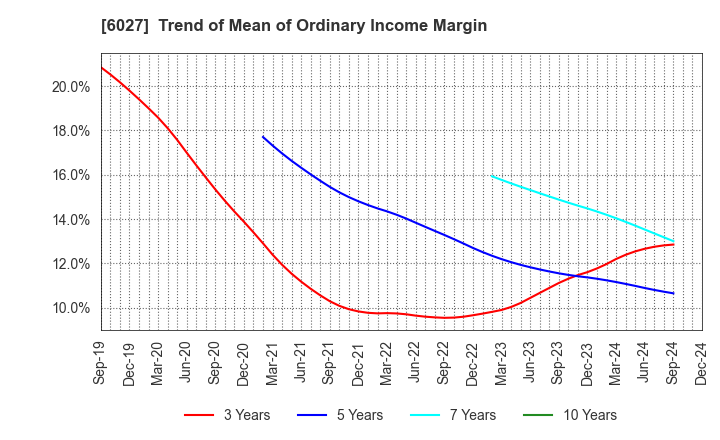 6027 Bengo4.com,Inc.: Trend of Mean of Ordinary Income Margin